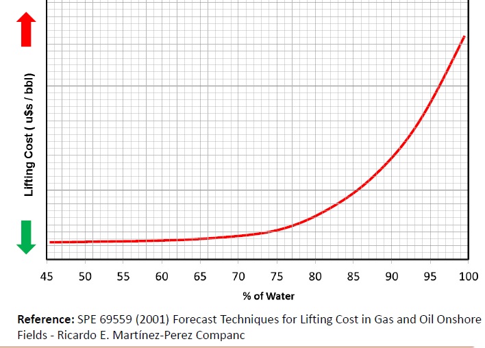 En la última década, el costo de extraer cada barril de petróleo se multiplicó por 6